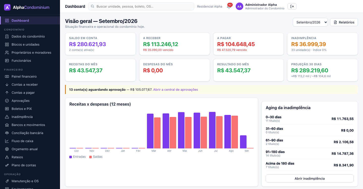 Dashboard financeiro do AlphaCondominium, condomínio fictício de demonstração